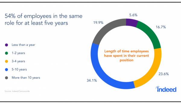 Average number of years employees